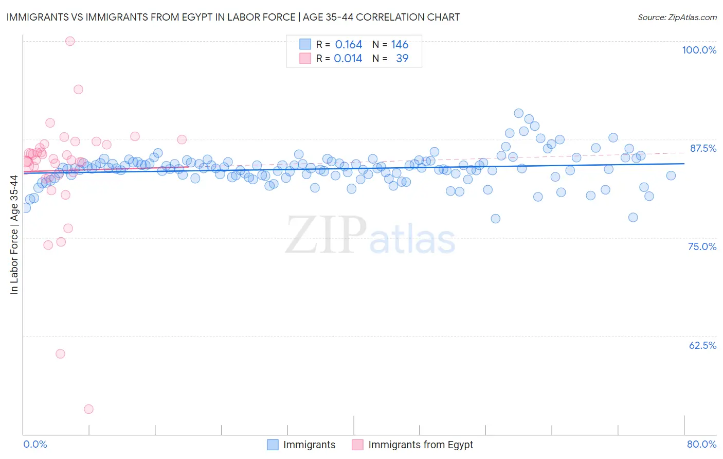 Immigrants vs Immigrants from Egypt In Labor Force | Age 35-44