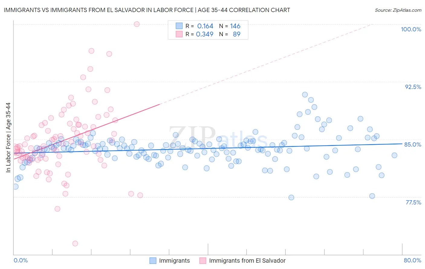 Immigrants vs Immigrants from El Salvador In Labor Force | Age 35-44