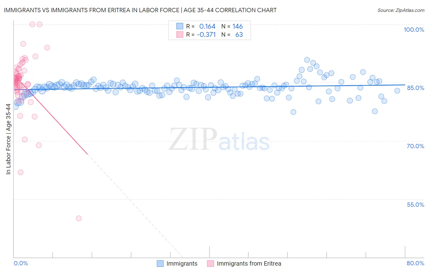 Immigrants vs Immigrants from Eritrea In Labor Force | Age 35-44