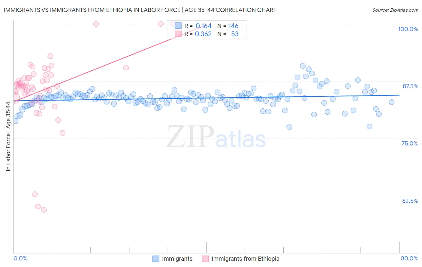 Immigrants vs Immigrants from Ethiopia In Labor Force | Age 35-44