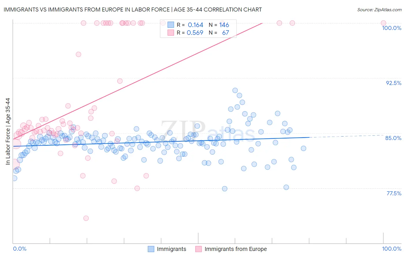 Immigrants vs Immigrants from Europe In Labor Force | Age 35-44