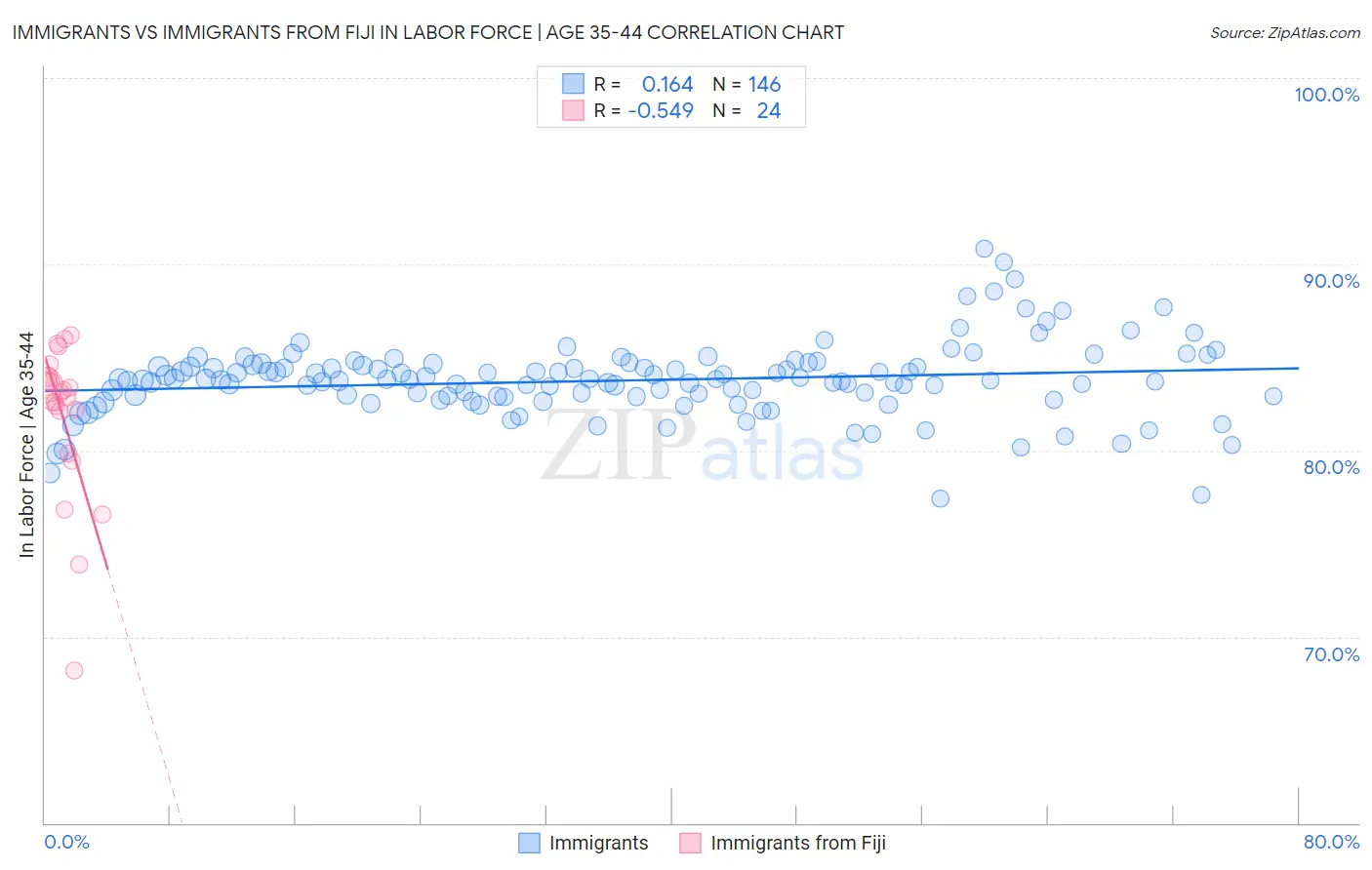 Immigrants vs Immigrants from Fiji In Labor Force | Age 35-44