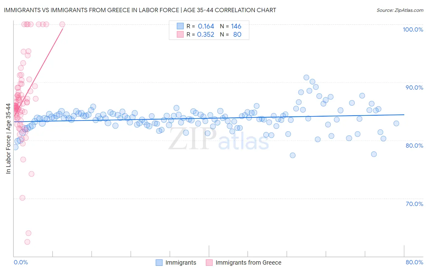 Immigrants vs Immigrants from Greece In Labor Force | Age 35-44