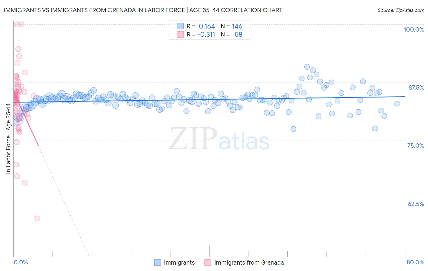 Immigrants vs Immigrants from Grenada In Labor Force | Age 35-44