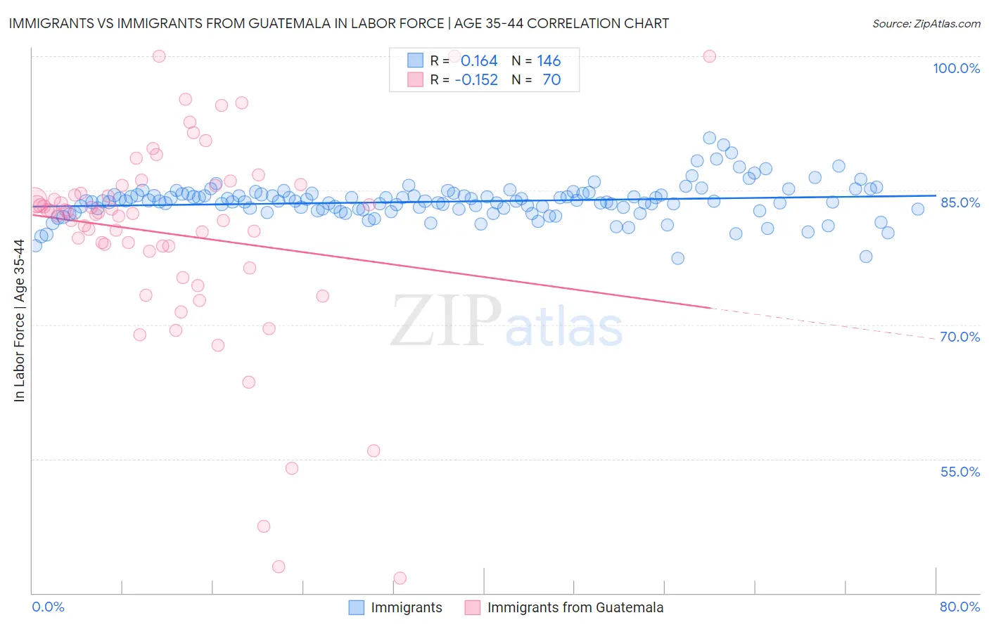 Immigrants vs Immigrants from Guatemala In Labor Force | Age 35-44