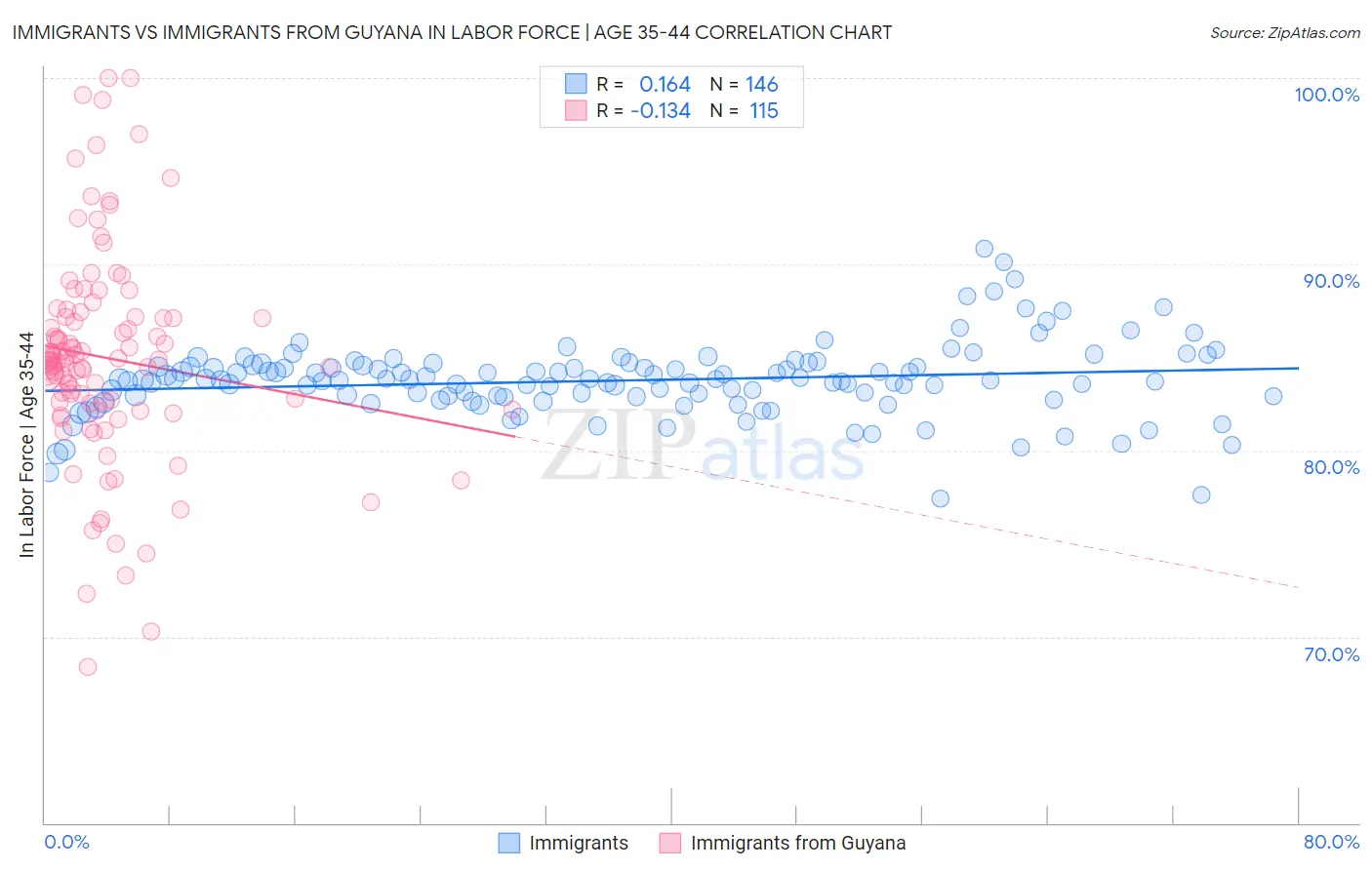 Immigrants vs Immigrants from Guyana In Labor Force | Age 35-44
