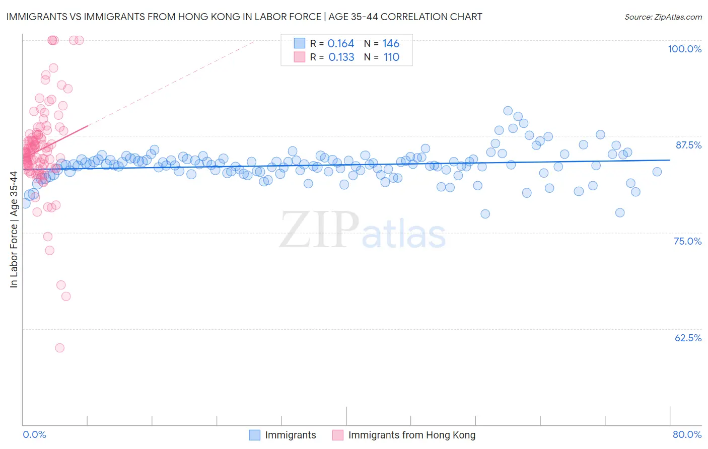 Immigrants vs Immigrants from Hong Kong In Labor Force | Age 35-44