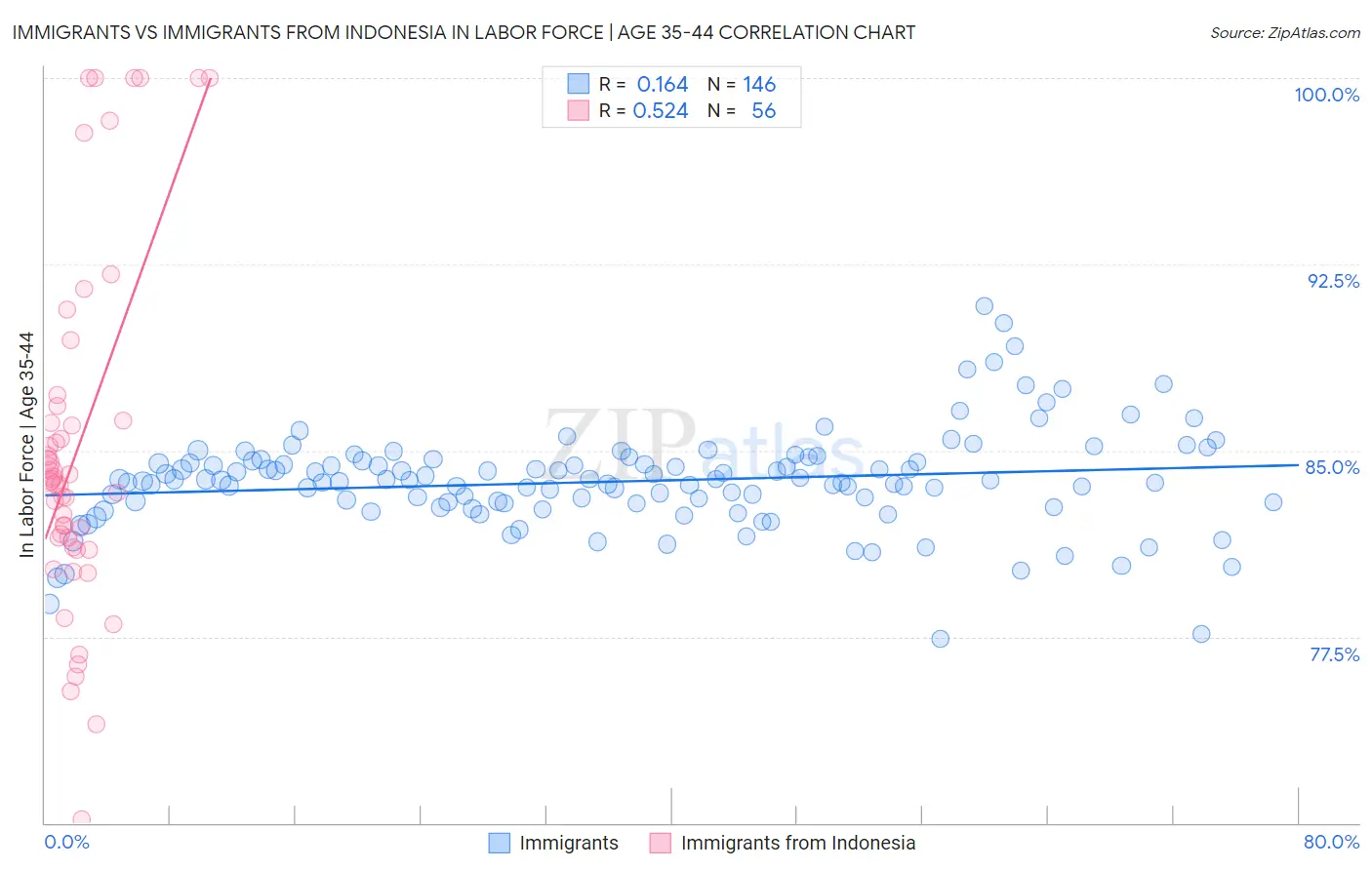 Immigrants vs Immigrants from Indonesia In Labor Force | Age 35-44