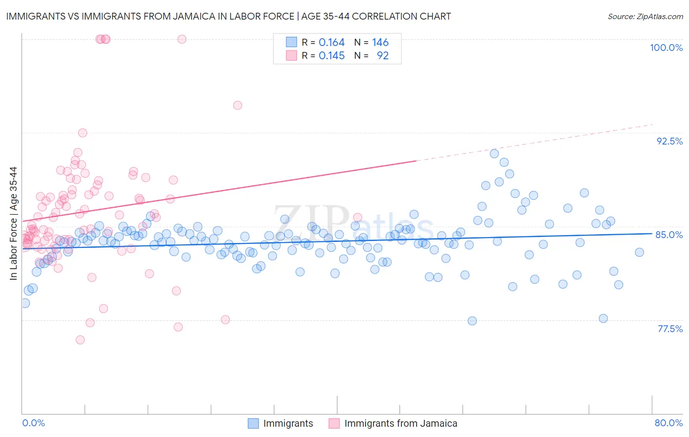 Immigrants vs Immigrants from Jamaica In Labor Force | Age 35-44