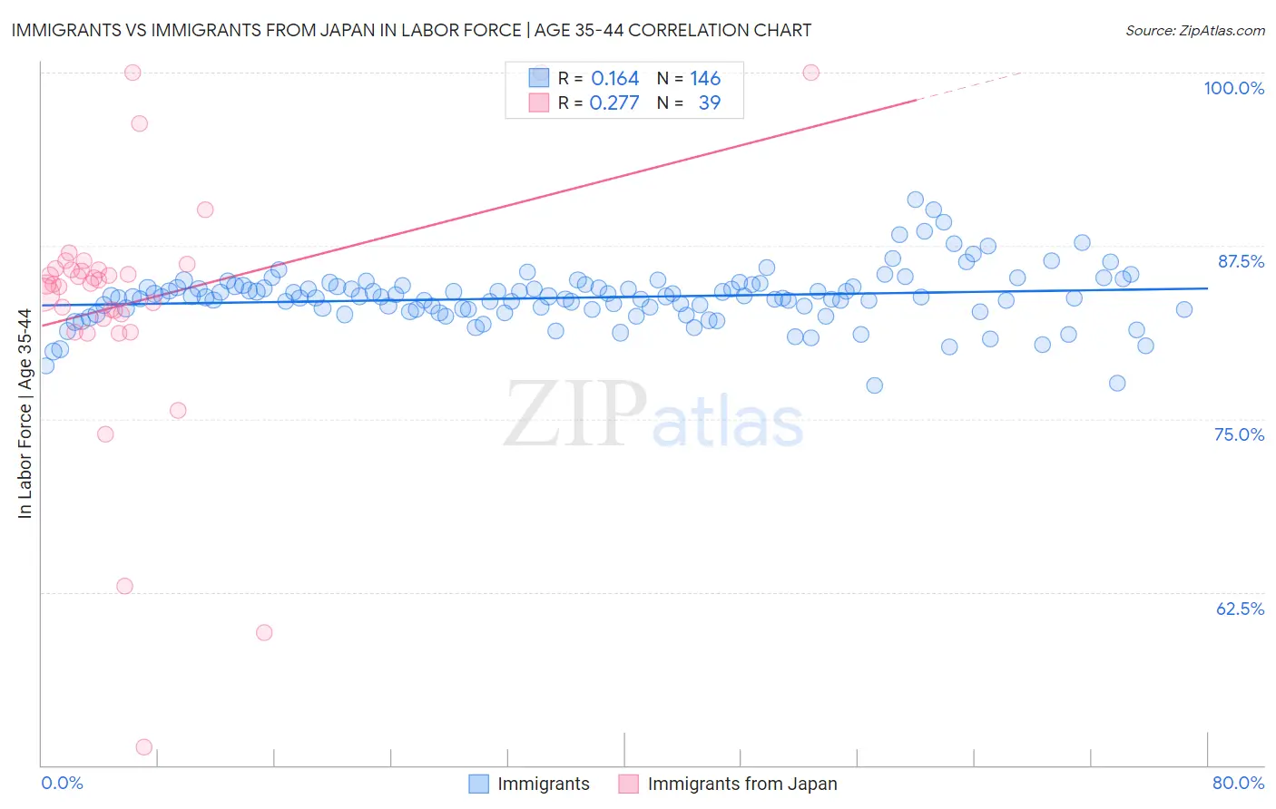 Immigrants vs Immigrants from Japan In Labor Force | Age 35-44