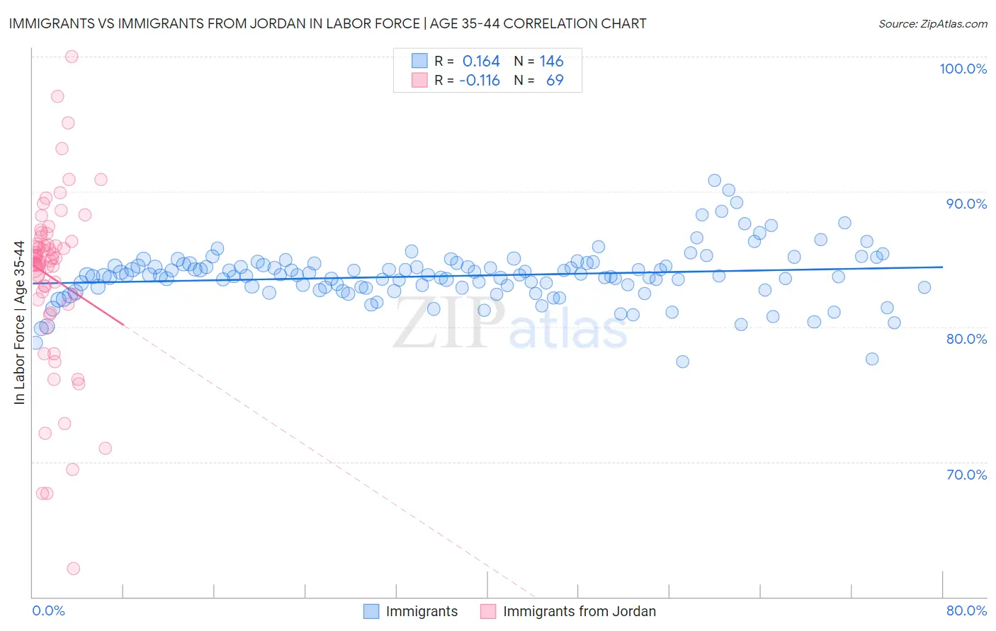 Immigrants vs Immigrants from Jordan In Labor Force | Age 35-44