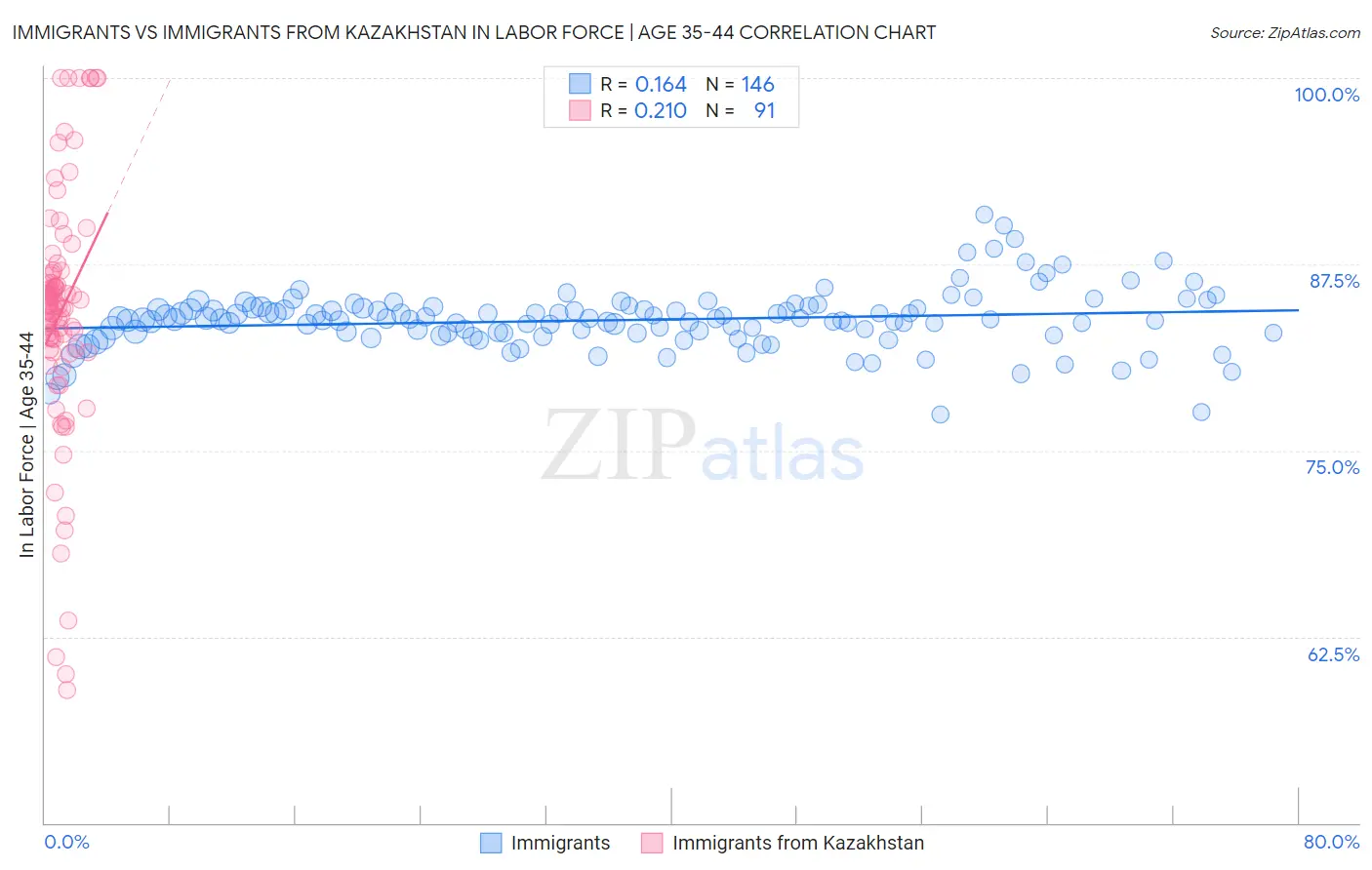 Immigrants vs Immigrants from Kazakhstan In Labor Force | Age 35-44