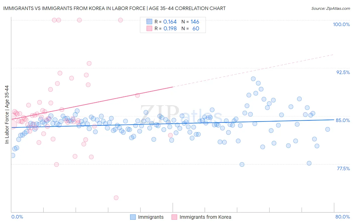 Immigrants vs Immigrants from Korea In Labor Force | Age 35-44