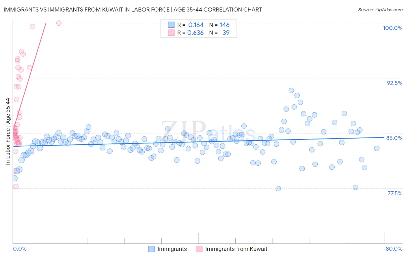 Immigrants vs Immigrants from Kuwait In Labor Force | Age 35-44