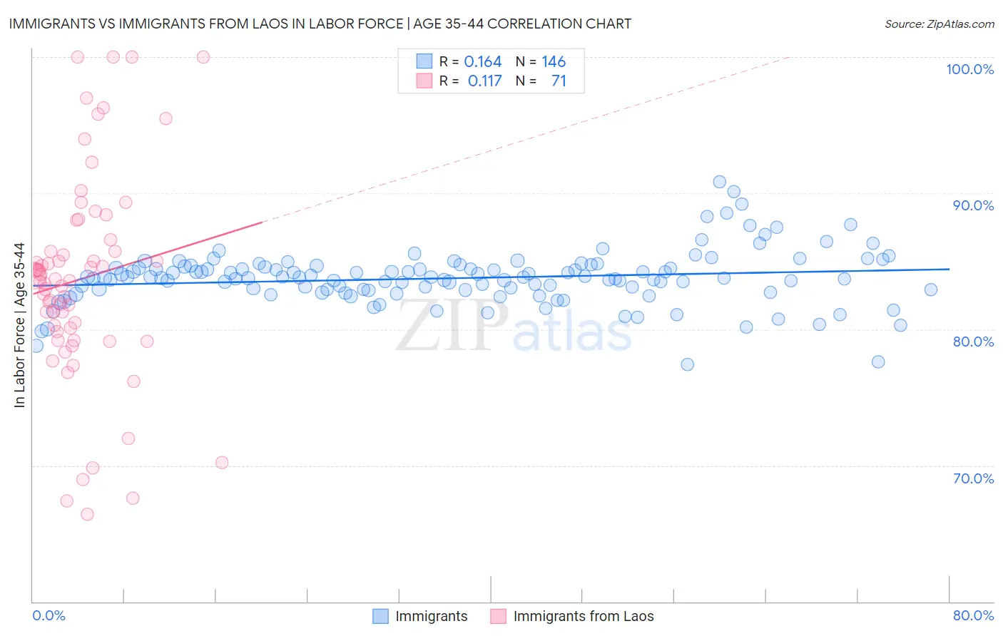 Immigrants vs Immigrants from Laos In Labor Force | Age 35-44