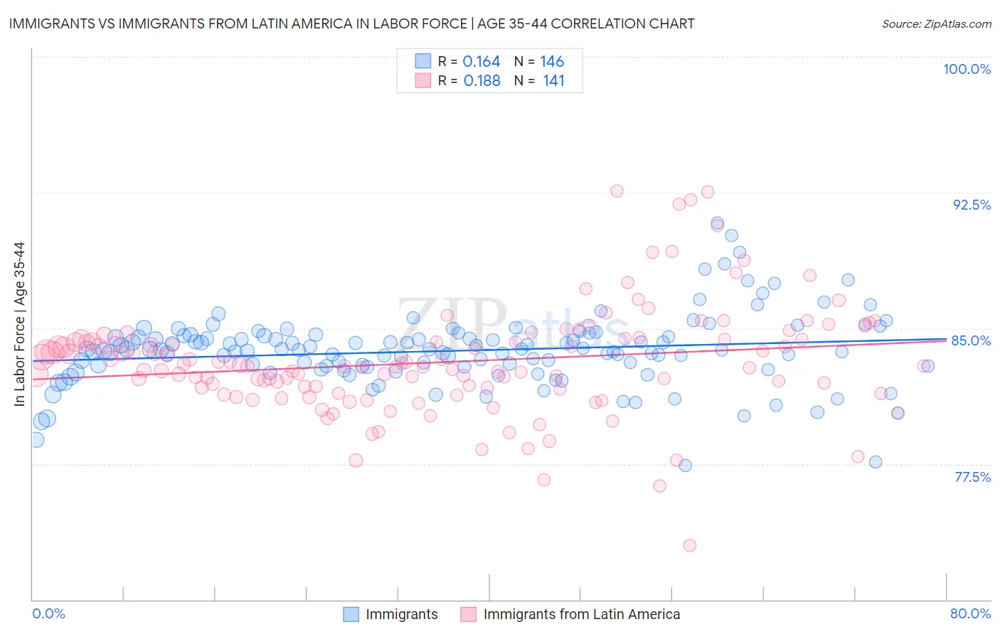 Immigrants vs Immigrants from Latin America In Labor Force | Age 35-44