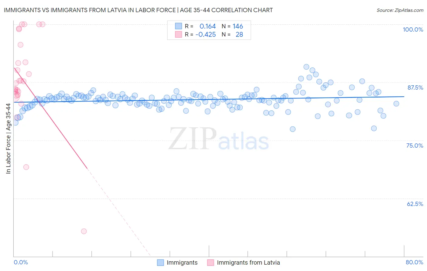 Immigrants vs Immigrants from Latvia In Labor Force | Age 35-44