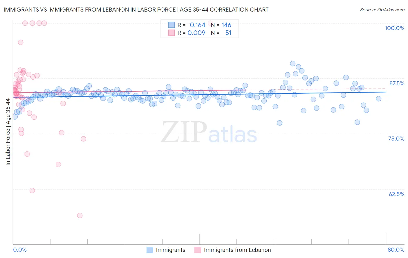 Immigrants vs Immigrants from Lebanon In Labor Force | Age 35-44