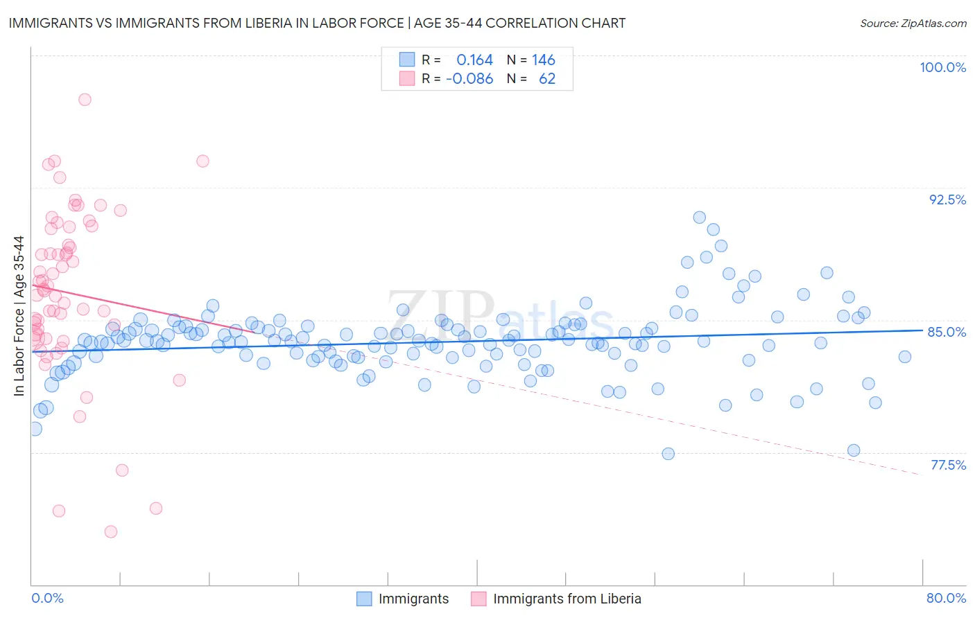 Immigrants vs Immigrants from Liberia In Labor Force | Age 35-44