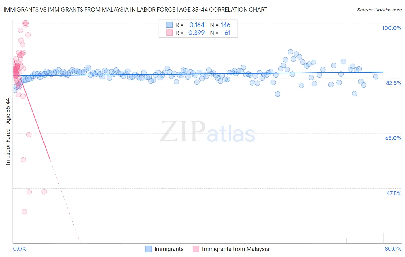 Immigrants vs Immigrants from Malaysia In Labor Force | Age 35-44