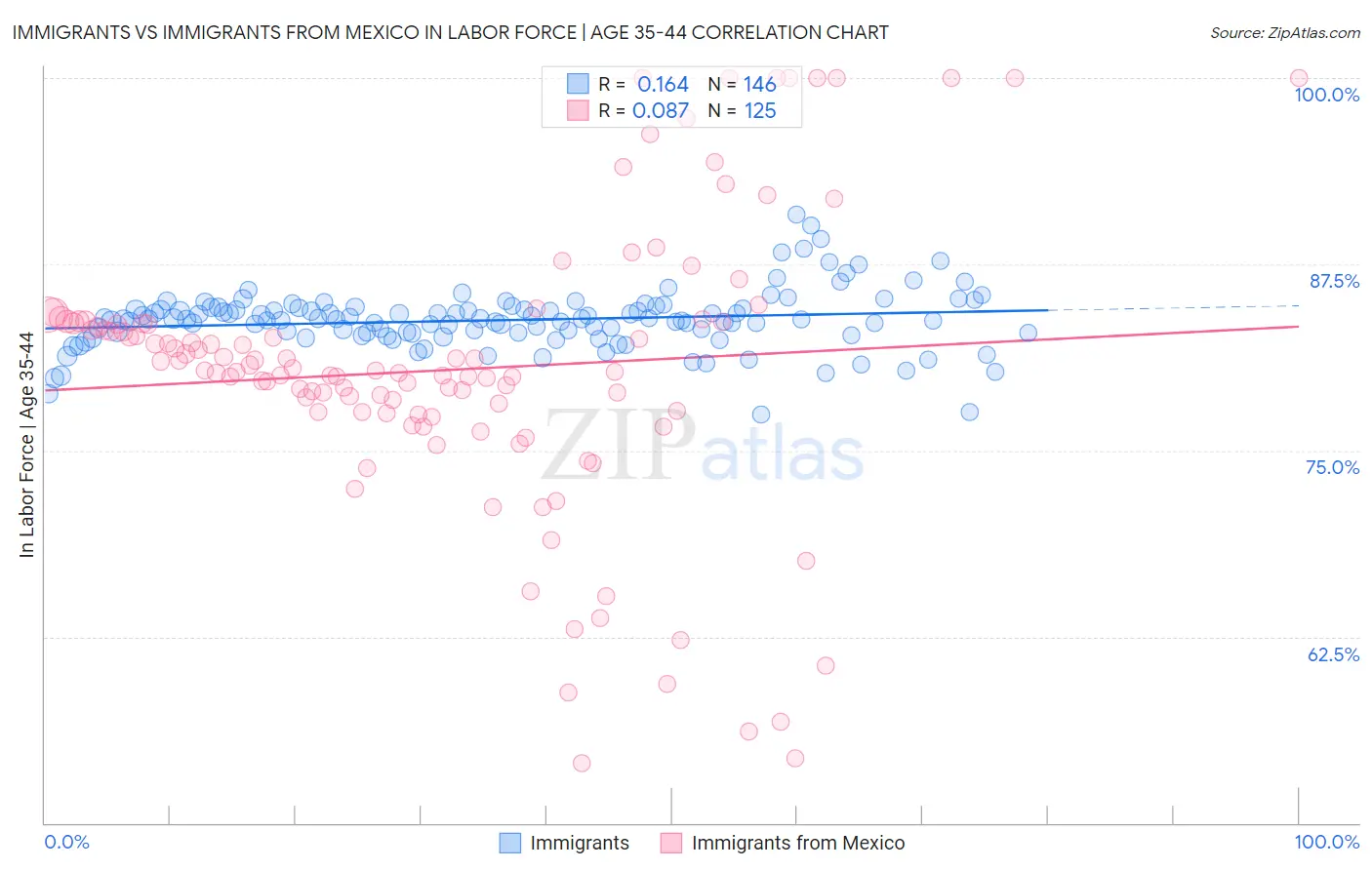 Immigrants vs Immigrants from Mexico In Labor Force | Age 35-44