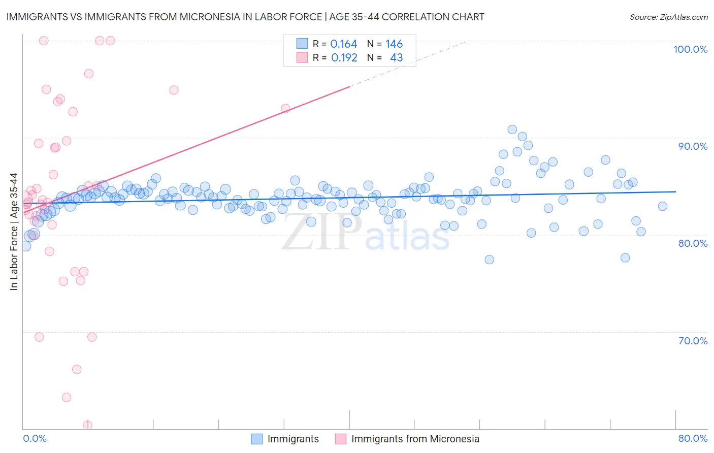 Immigrants vs Immigrants from Micronesia In Labor Force | Age 35-44