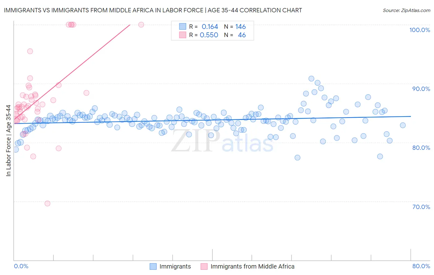 Immigrants vs Immigrants from Middle Africa In Labor Force | Age 35-44