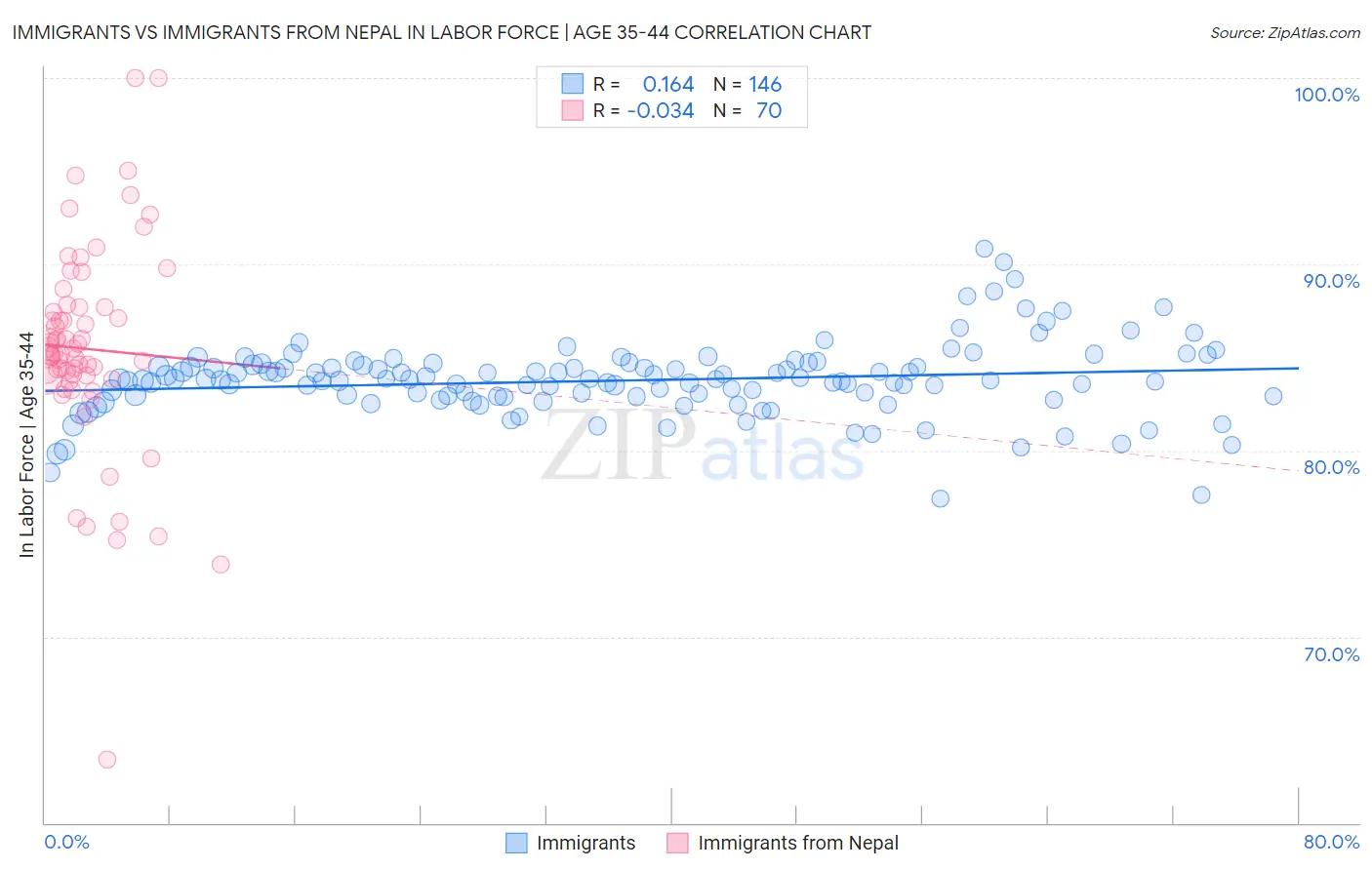 Immigrants vs Immigrants from Nepal In Labor Force | Age 35-44