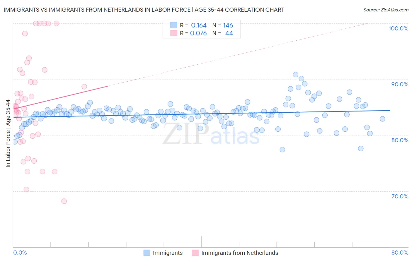 Immigrants vs Immigrants from Netherlands In Labor Force | Age 35-44