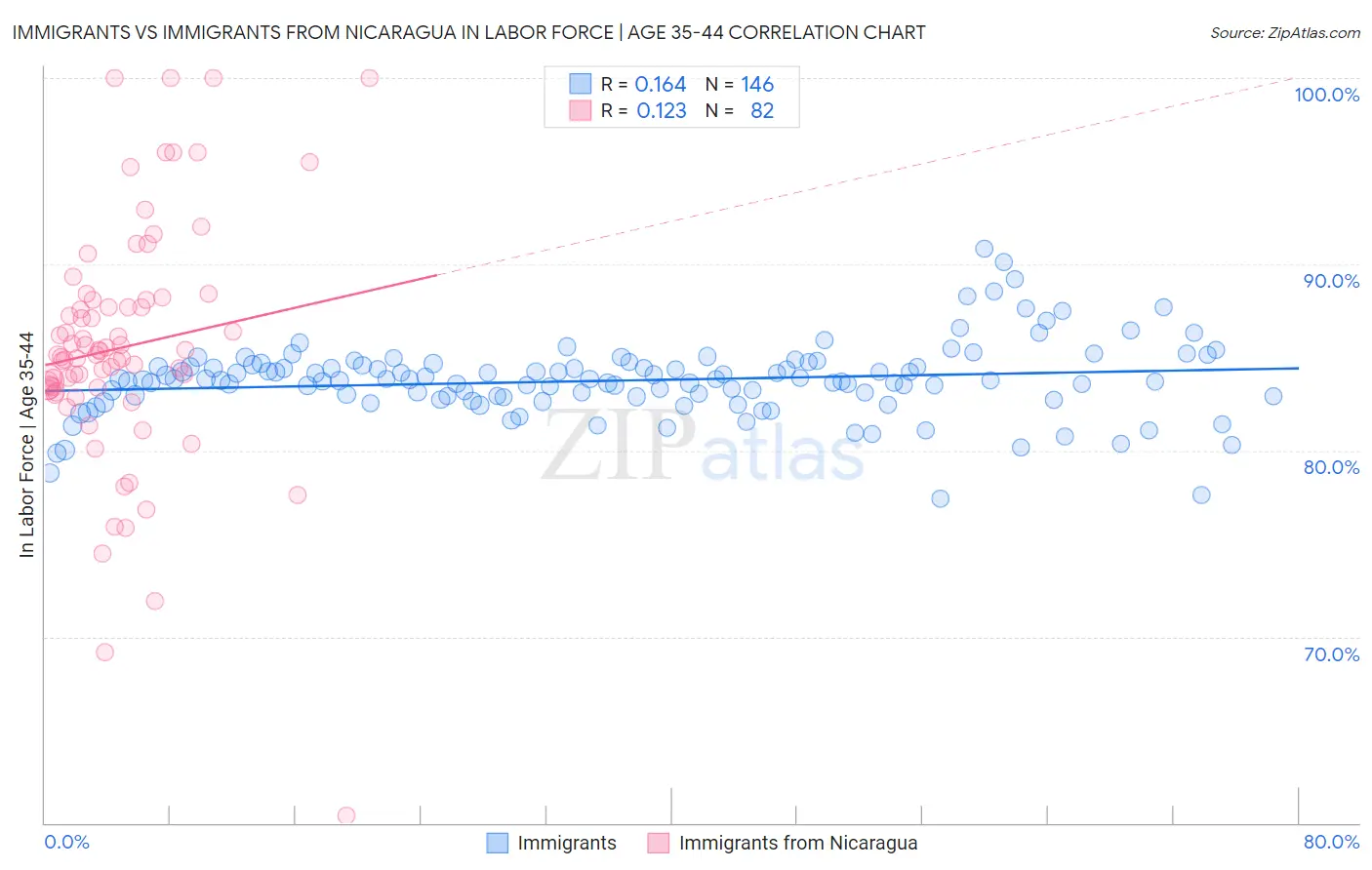 Immigrants vs Immigrants from Nicaragua In Labor Force | Age 35-44