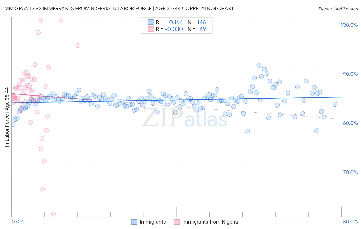 Immigrants vs Immigrants from Nigeria In Labor Force | Age 35-44