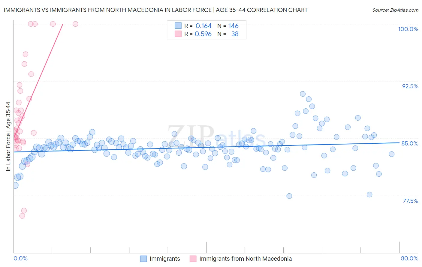 Immigrants vs Immigrants from North Macedonia In Labor Force | Age 35-44