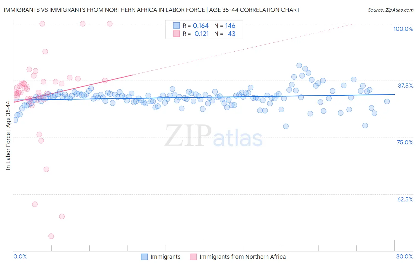 Immigrants vs Immigrants from Northern Africa In Labor Force | Age 35-44