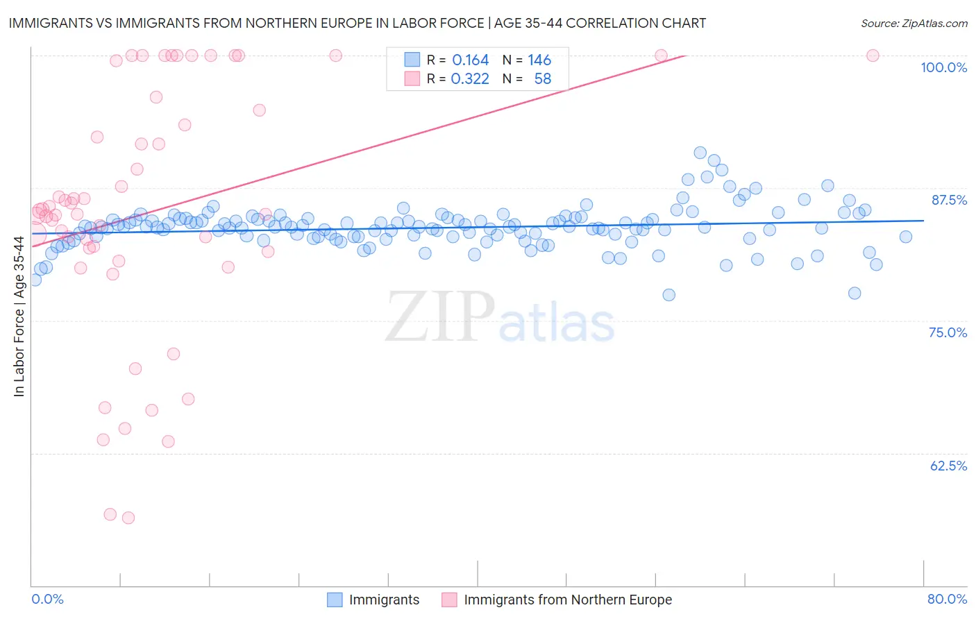 Immigrants vs Immigrants from Northern Europe In Labor Force | Age 35-44