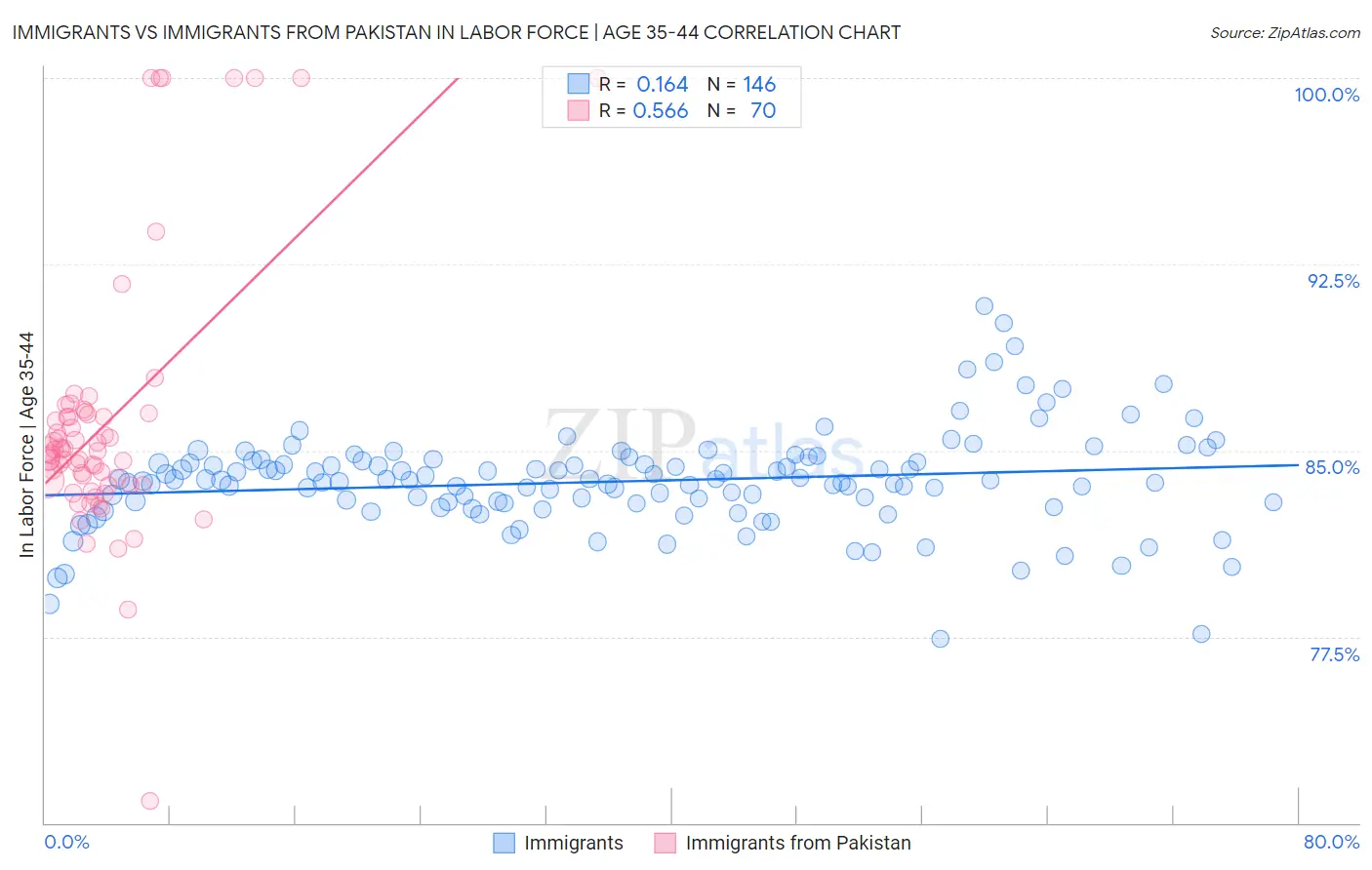 Immigrants vs Immigrants from Pakistan In Labor Force | Age 35-44
