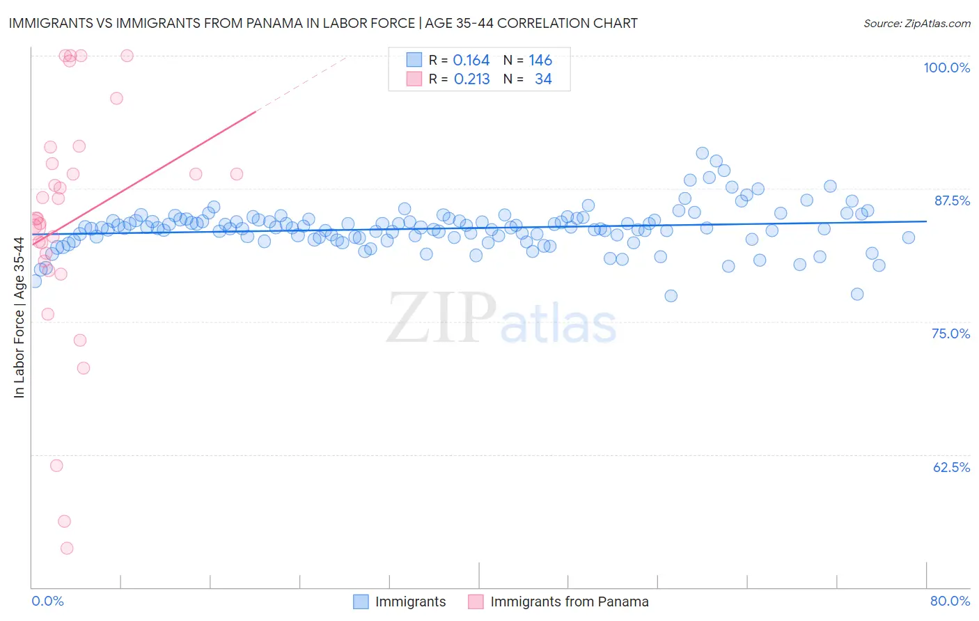 Immigrants vs Immigrants from Panama In Labor Force | Age 35-44