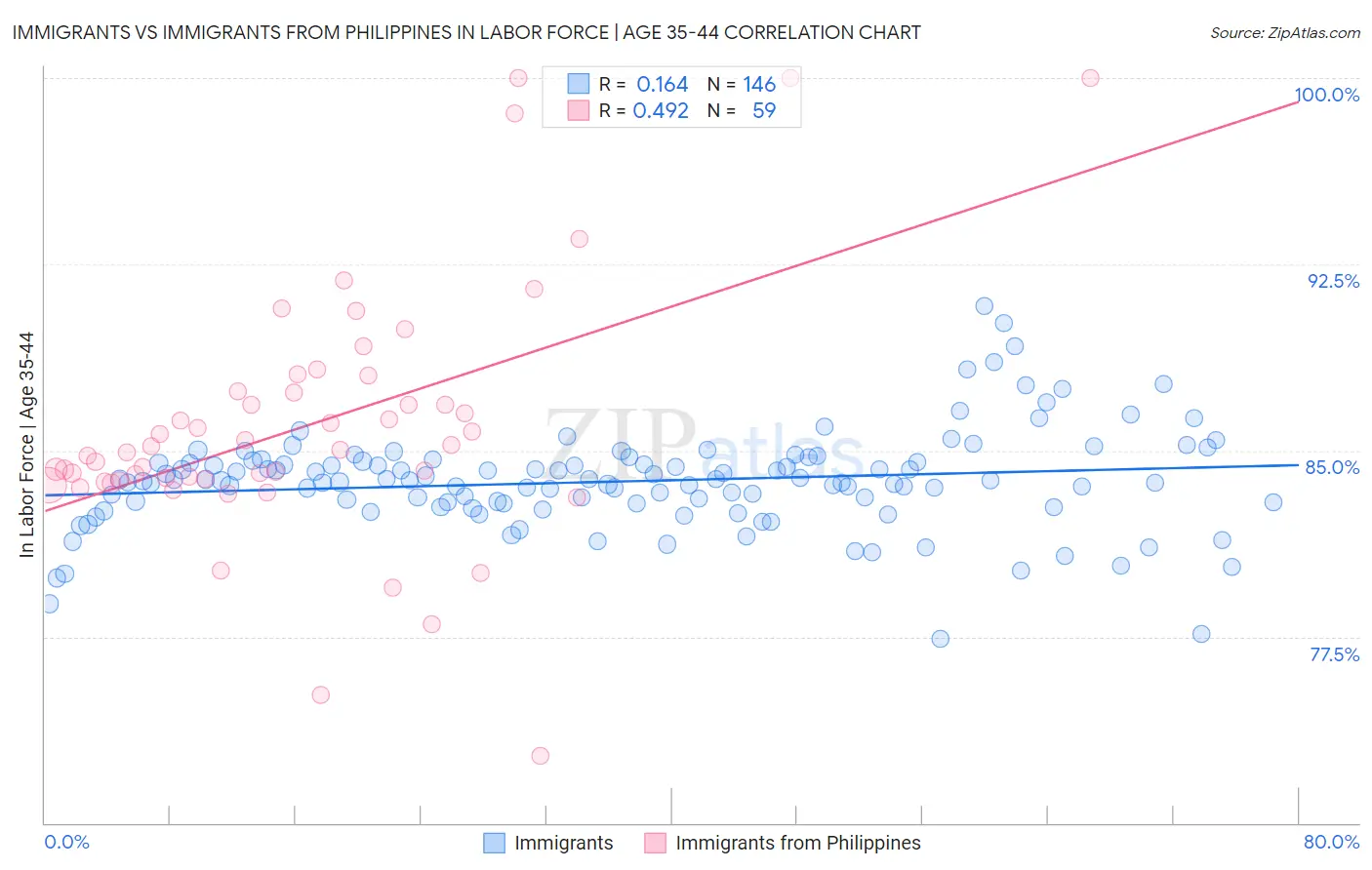 Immigrants vs Immigrants from Philippines In Labor Force | Age 35-44