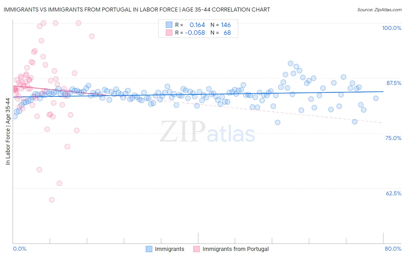 Immigrants vs Immigrants from Portugal In Labor Force | Age 35-44