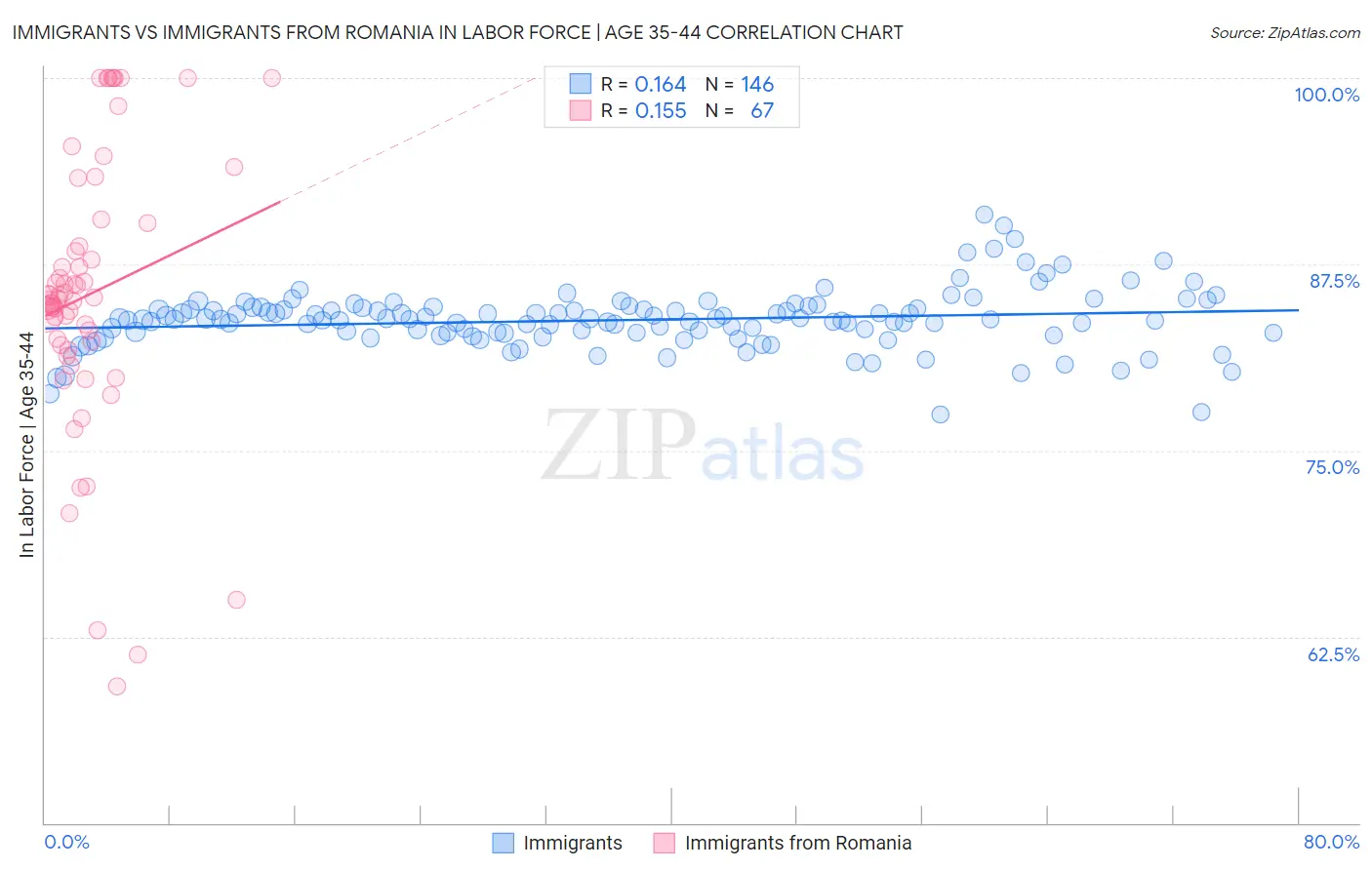 Immigrants vs Immigrants from Romania In Labor Force | Age 35-44