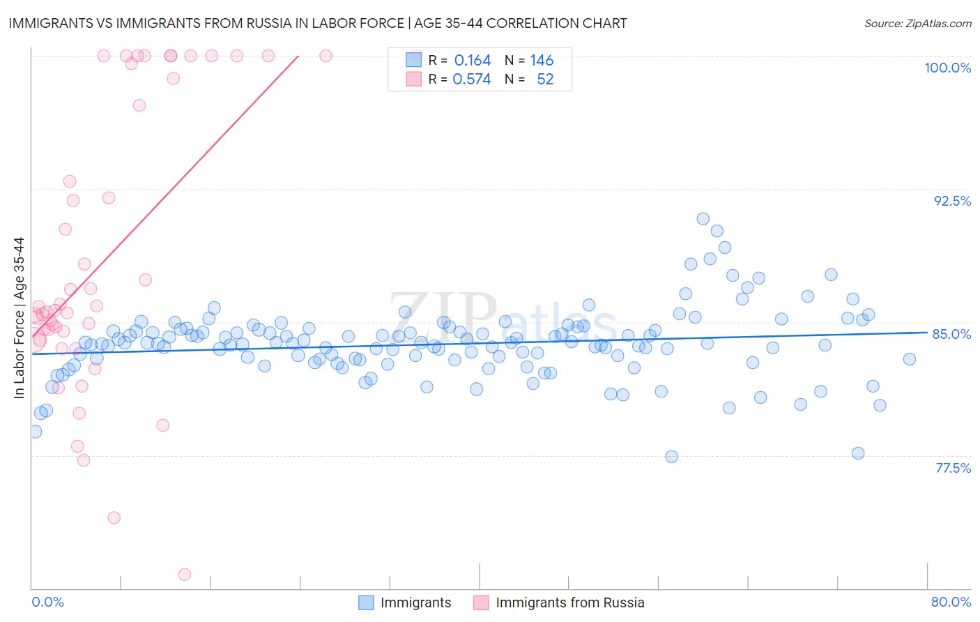 Immigrants vs Immigrants from Russia In Labor Force | Age 35-44