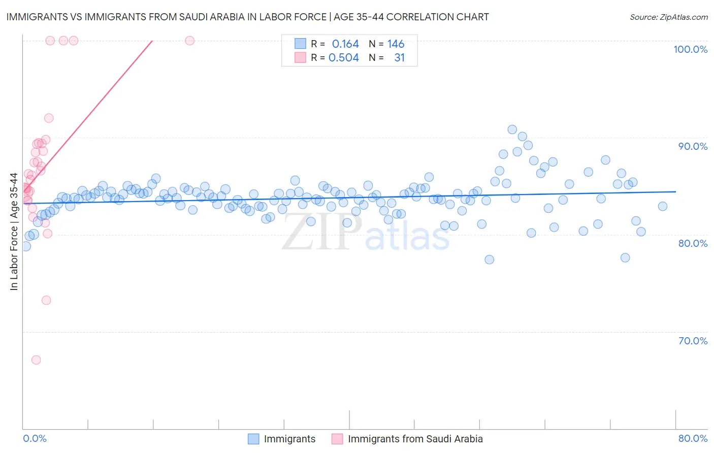 Immigrants vs Immigrants from Saudi Arabia In Labor Force | Age 35-44