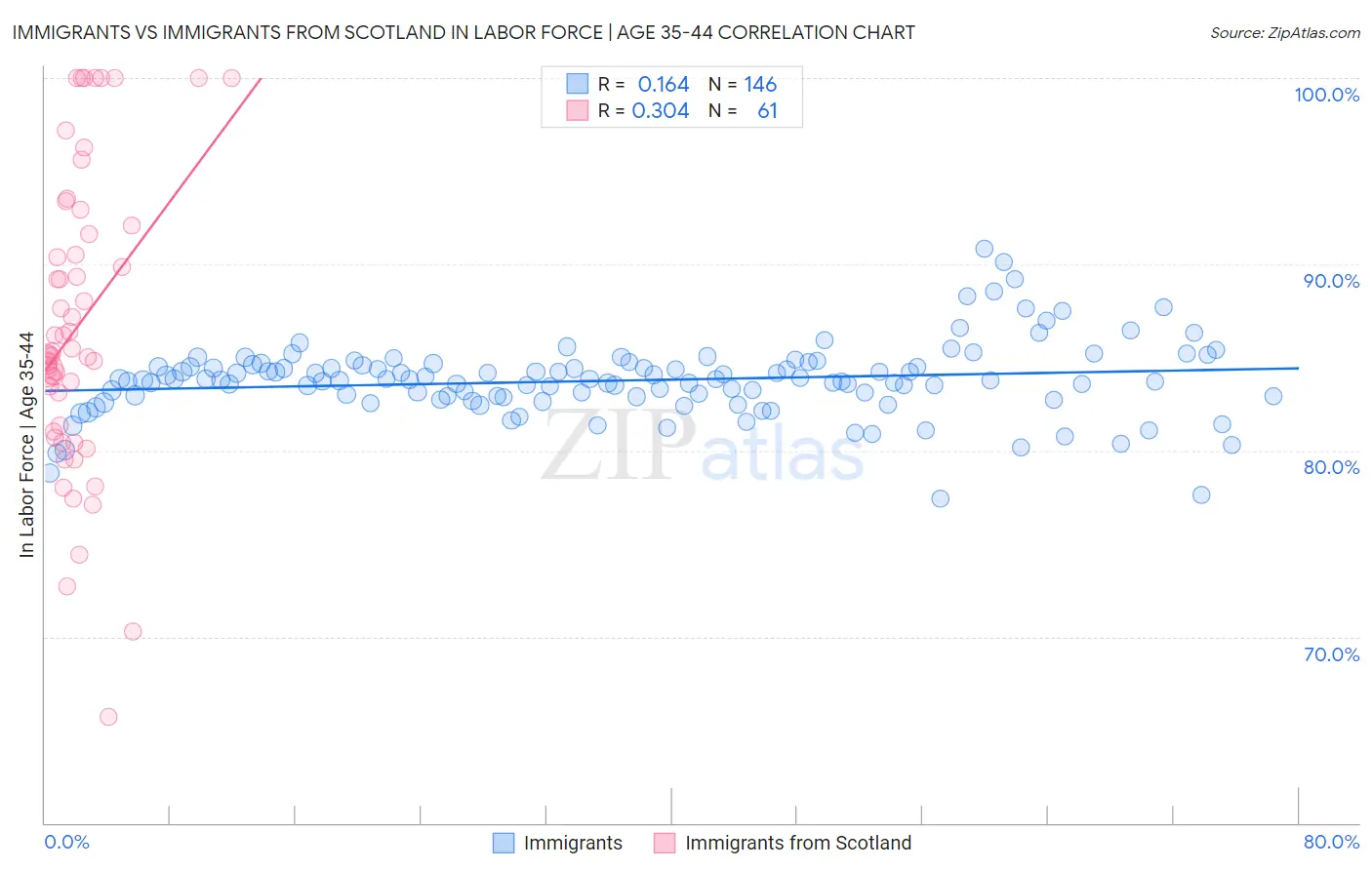 Immigrants vs Immigrants from Scotland In Labor Force | Age 35-44