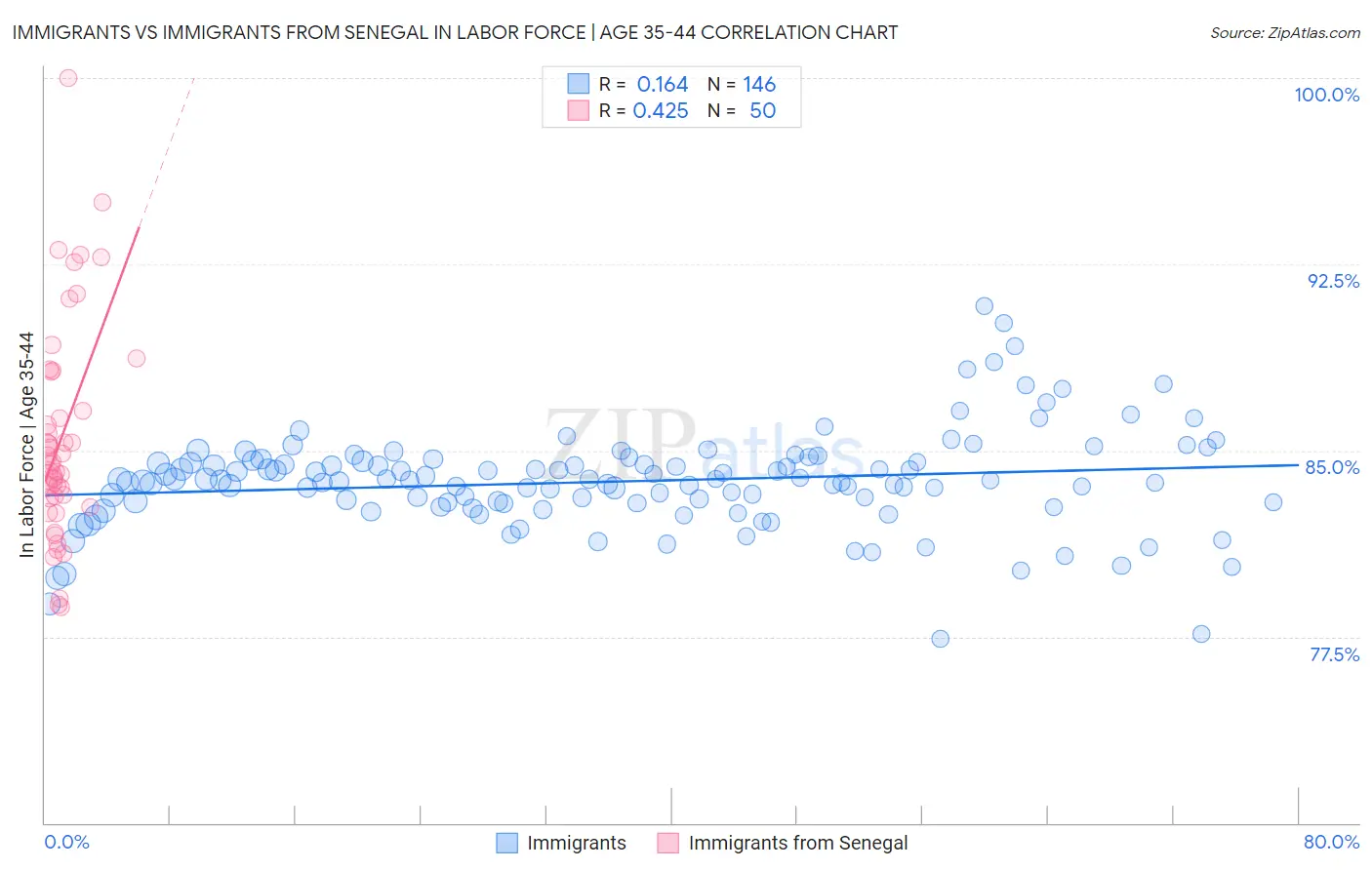 Immigrants vs Immigrants from Senegal In Labor Force | Age 35-44