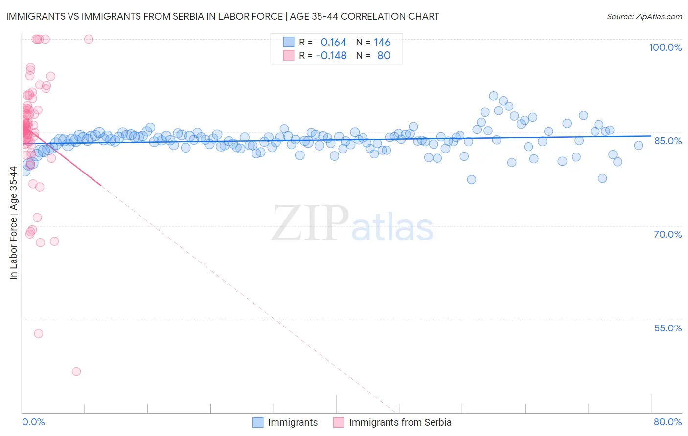 Immigrants vs Immigrants from Serbia In Labor Force | Age 35-44