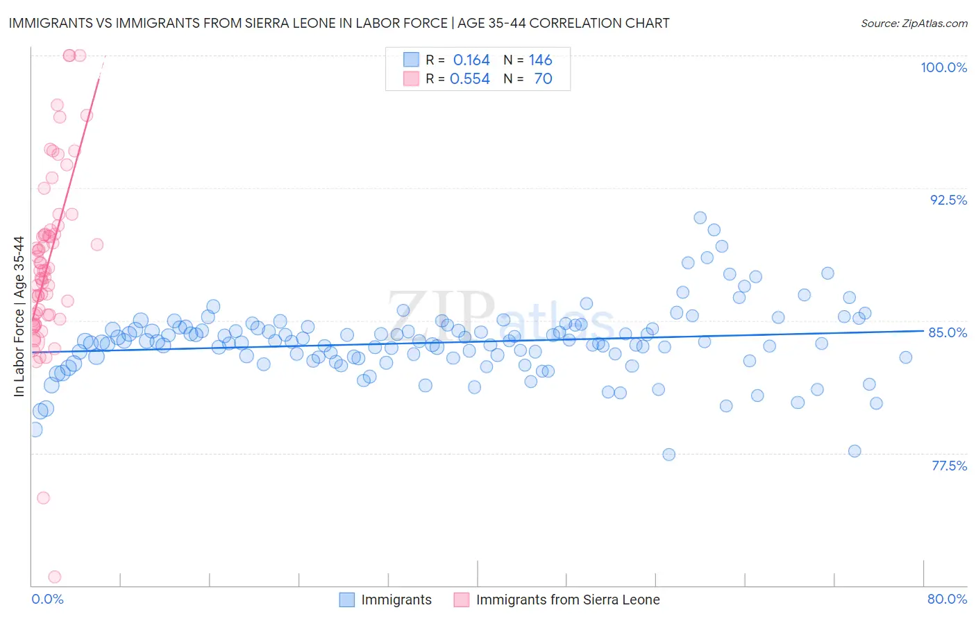 Immigrants vs Immigrants from Sierra Leone In Labor Force | Age 35-44