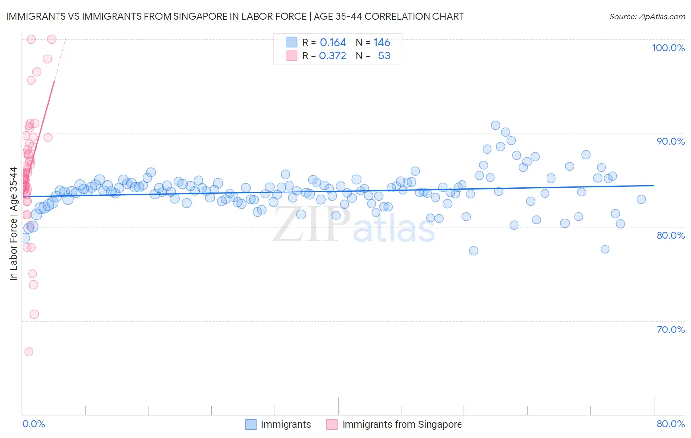 Immigrants vs Immigrants from Singapore In Labor Force | Age 35-44