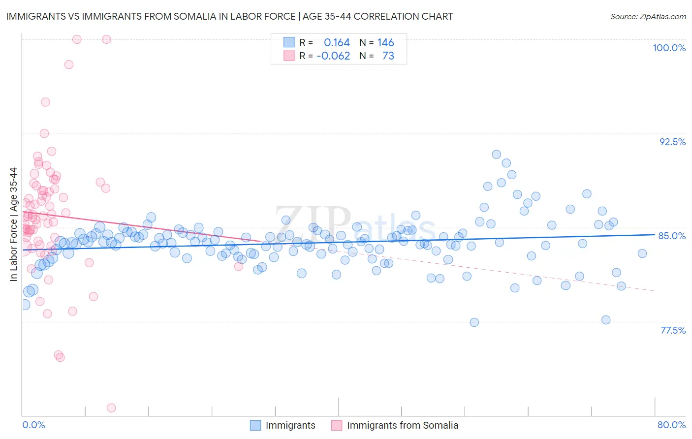 Immigrants vs Immigrants from Somalia In Labor Force | Age 35-44