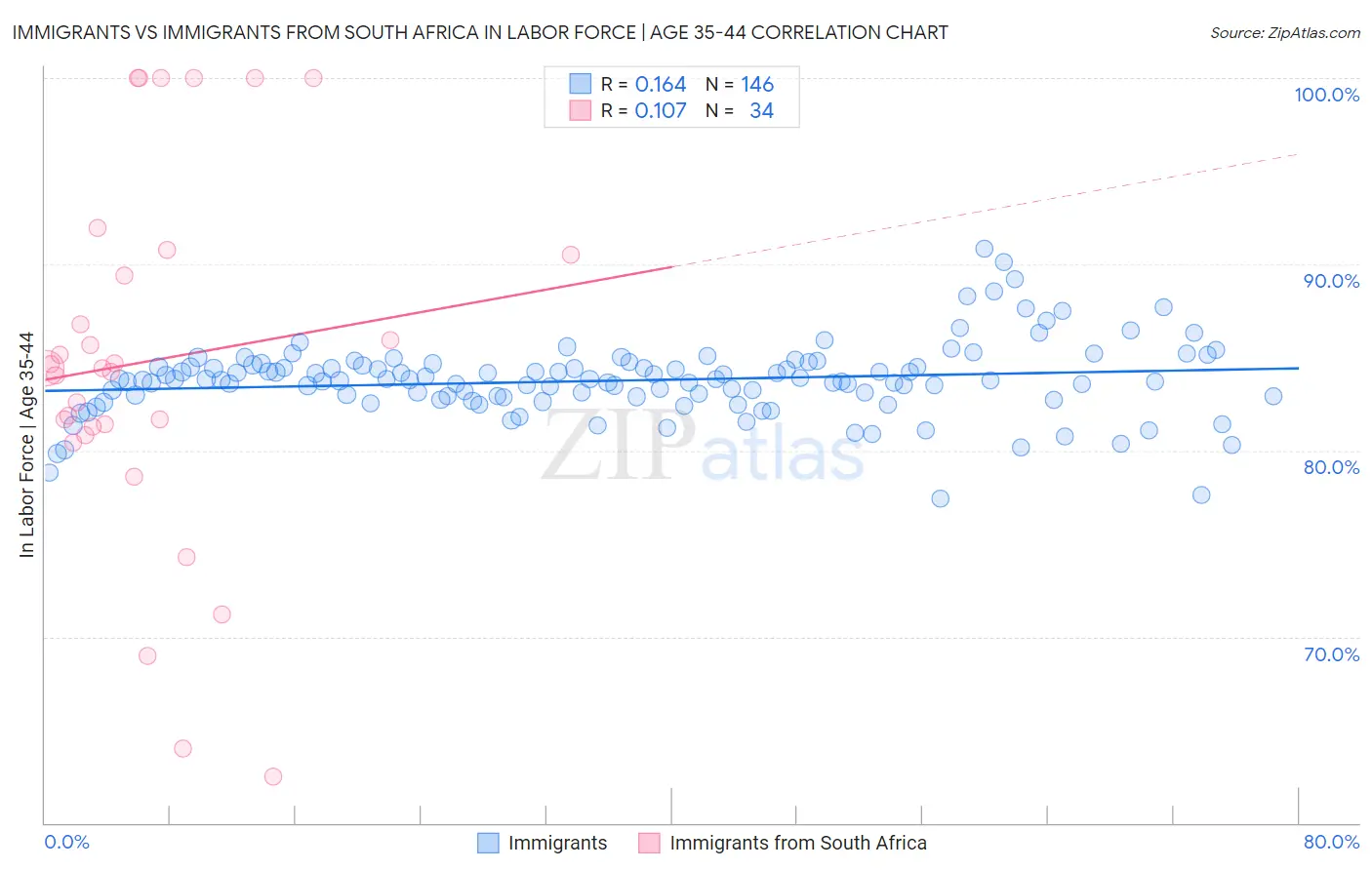 Immigrants vs Immigrants from South Africa In Labor Force | Age 35-44