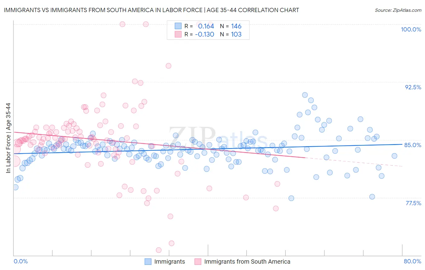 Immigrants vs Immigrants from South America In Labor Force | Age 35-44