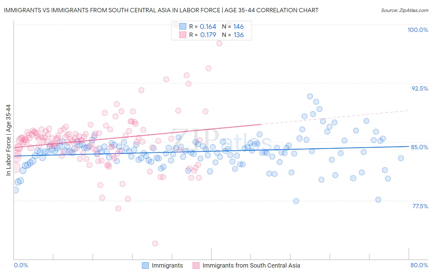 Immigrants vs Immigrants from South Central Asia In Labor Force | Age 35-44